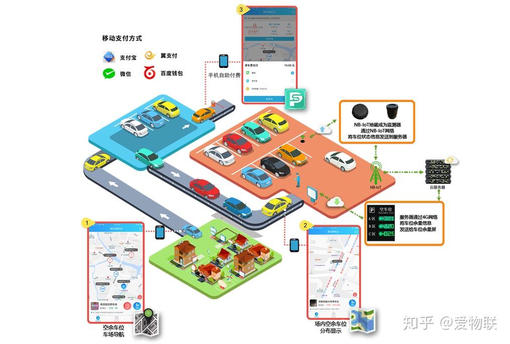 智能停车管理物联网解决方案