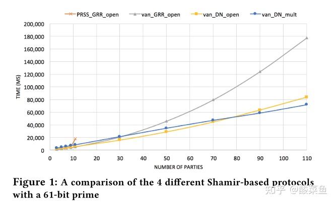 A Framework for Constructing Fast MPC over Arithmetic Circuits with ...