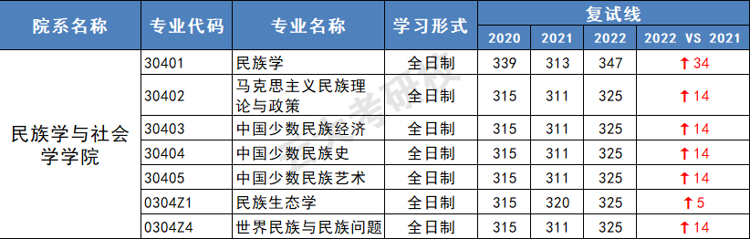 611和817可以選擇的專業有民族學,馬克思主義民族理論與政策,中國少數