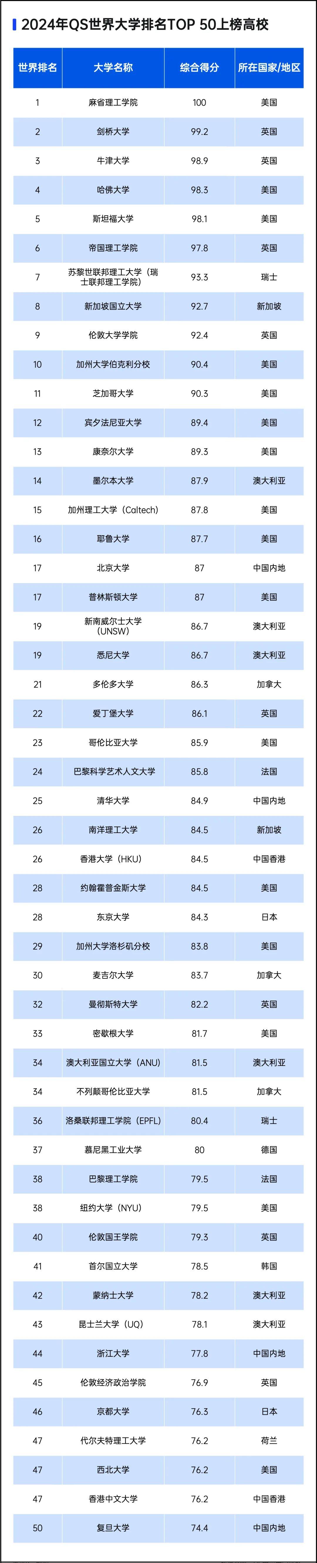 重磅2024qs世界大学排名公布