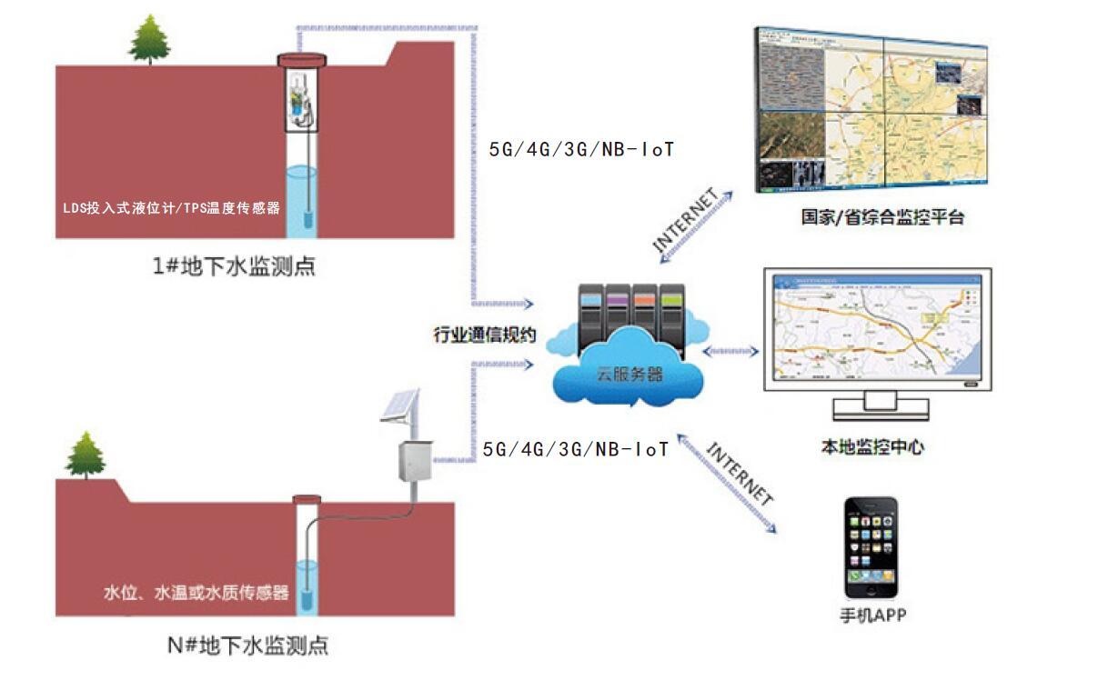 ims地下水监测系统