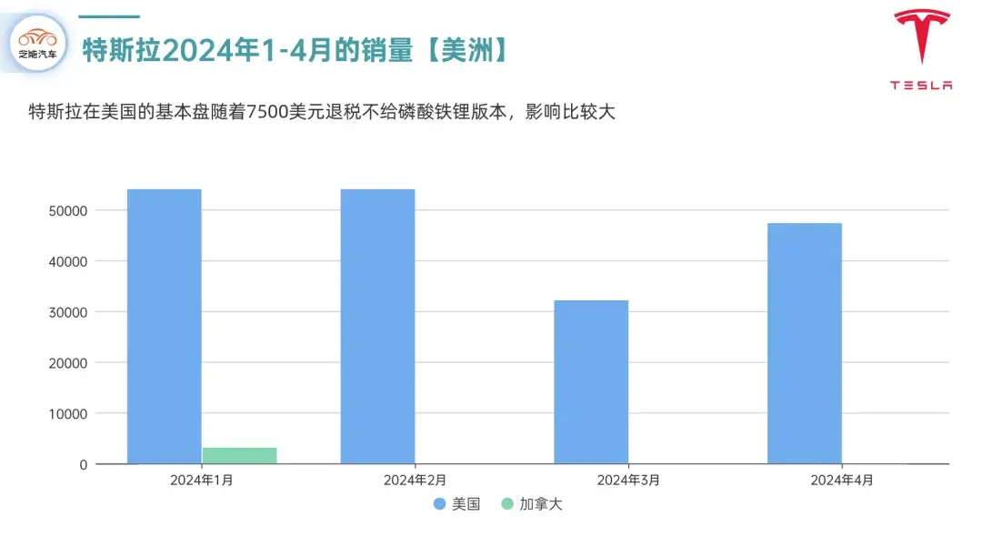 芝能月报|特斯拉4月全球销量分布