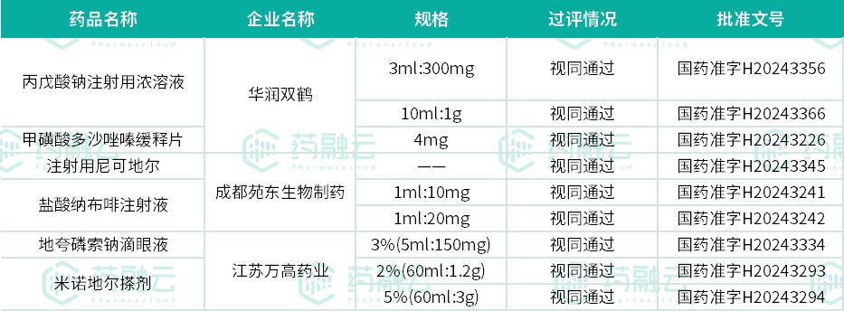 2024年3月仿制药申报及过评药品恒瑞医药科伦等强势登榜