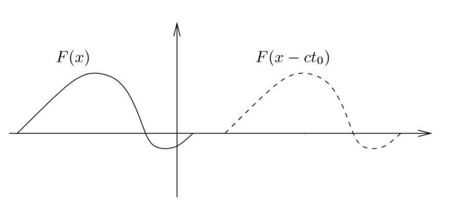 傅里叶分析导引