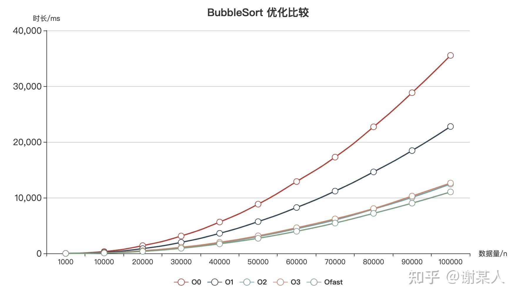 快排與冒泡及編譯器優化效果對比