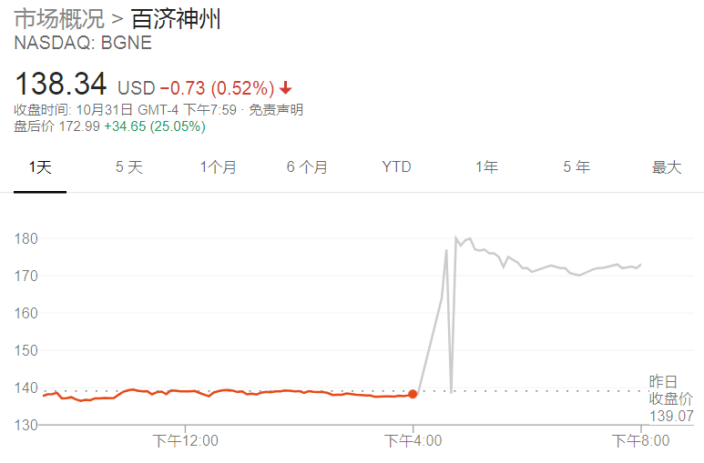 上述交易消息公佈後,百濟神州在美股盤後交易時段飆漲25%,至173.