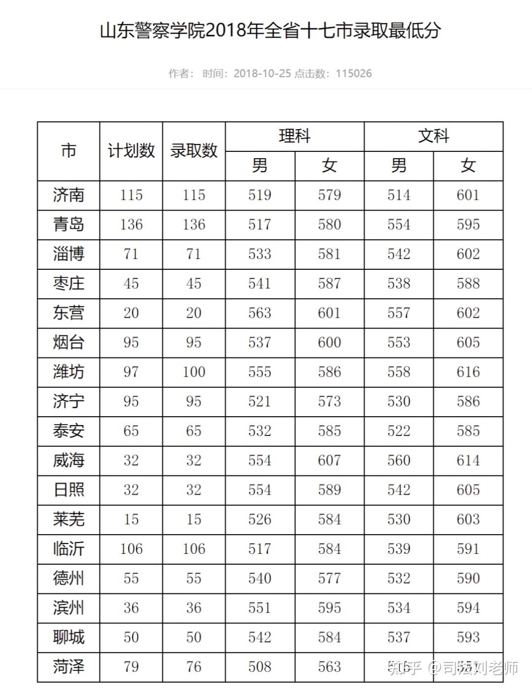 山东警察学院分数线(山东警察学院分数线2021)