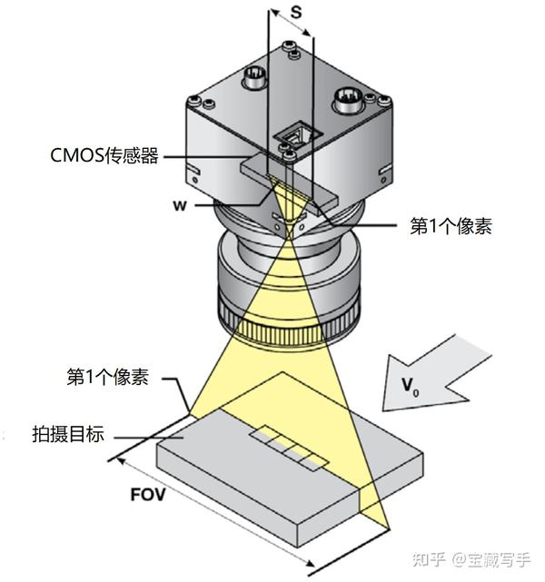 线阵相机:原理,技术及应用 - 知乎