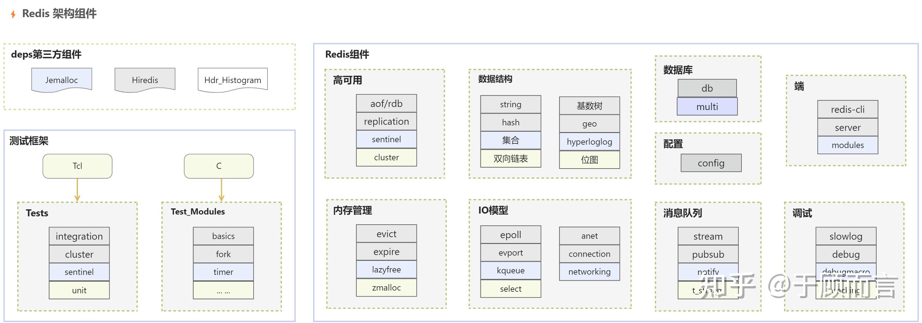 Redis源码分析之Redis基础概览 - 知乎