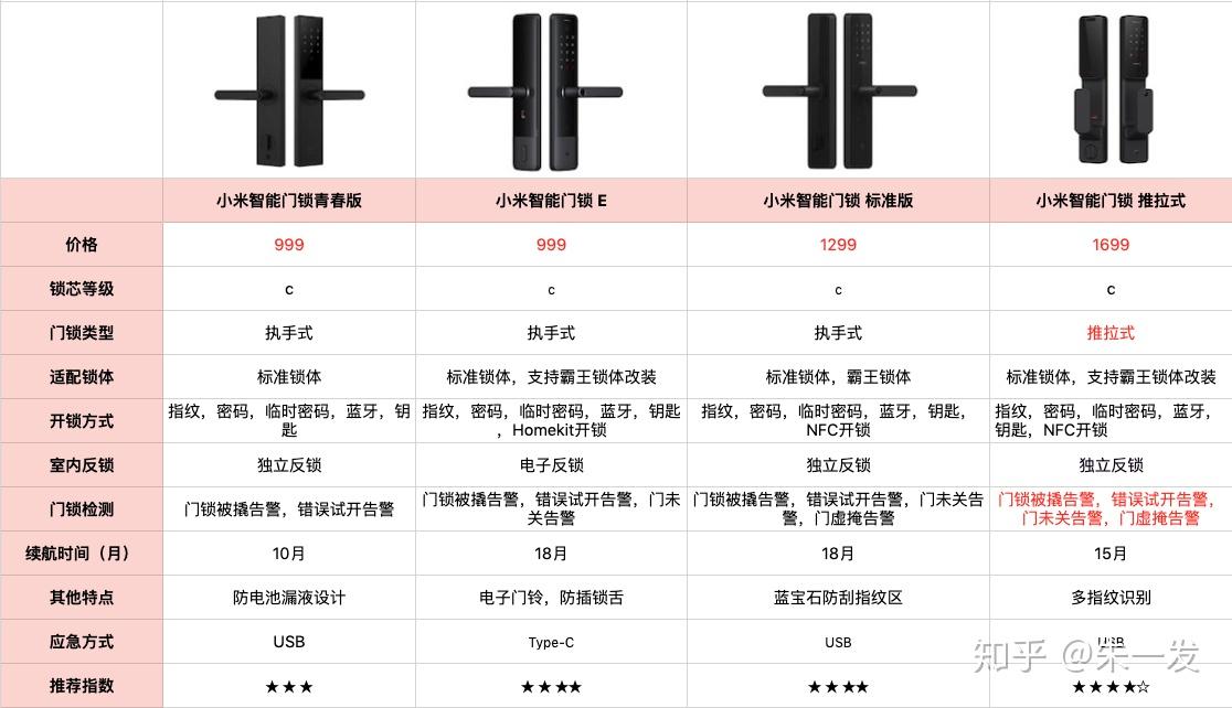 智能门锁品牌:小米4.智能门锁品牌:鹿客5.智能门锁品牌:德施曼6.