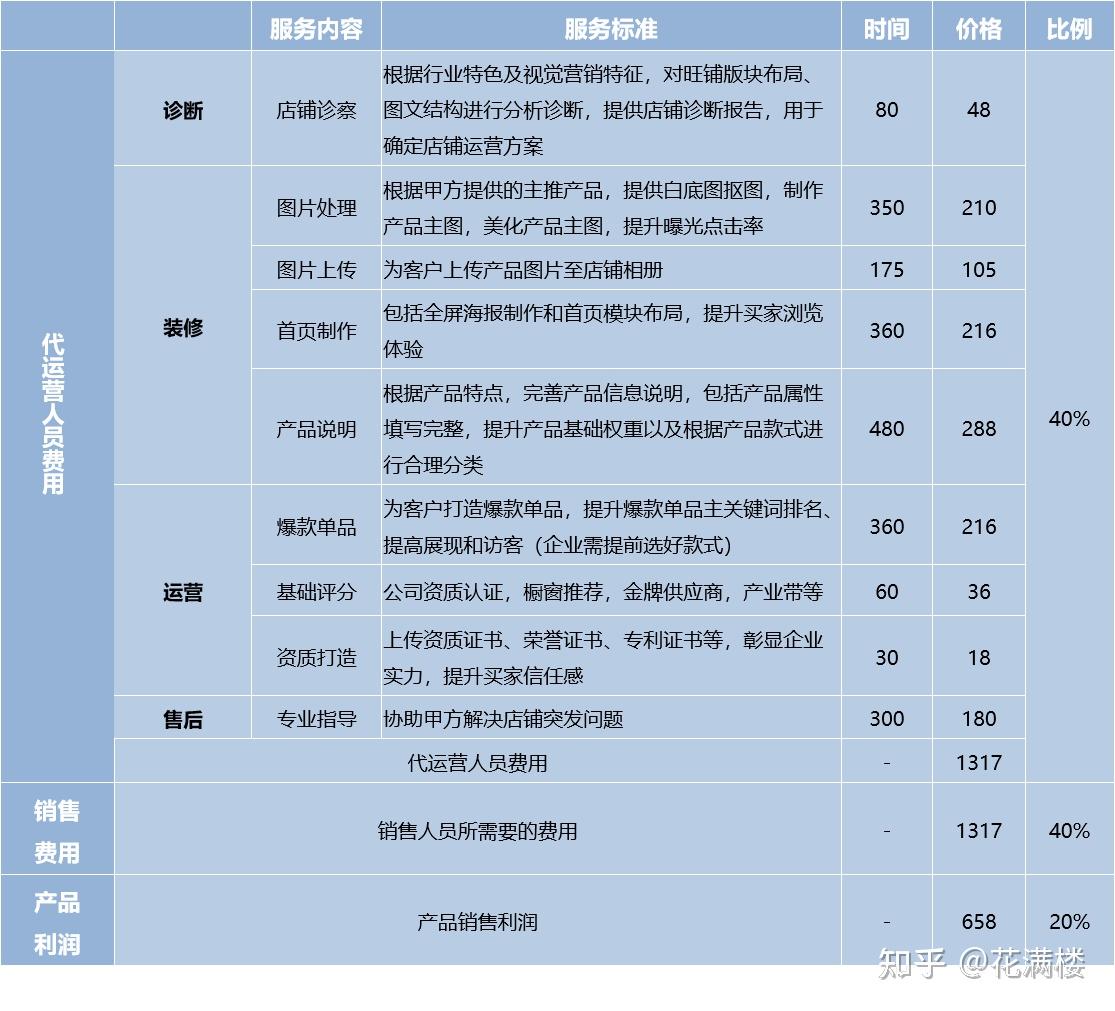 一,電商代運營裝修方案(一年)