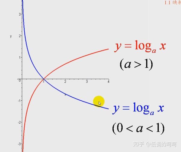 函數特性:(1)有界性 (2)單調性 (3)奇偶性(4)週期性1,冪函數y=xμ,冪