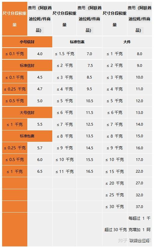 亚马逊中东站开店费用详解