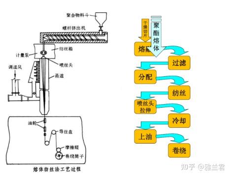 乳酸(plla)为原料,利用其高结晶,高取向特性,通过不同的纺丝工艺(熔纺