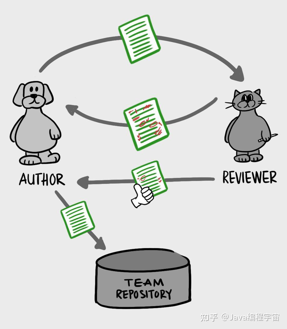 面试官:如何进行Code Review实践 - 知乎