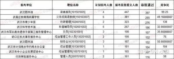 武漢考試事業單位招聘_武漢事業單位考試_武漢考試事業單位考試時間