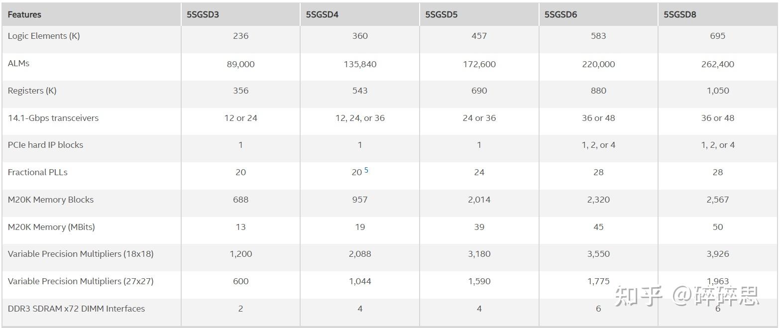 Intel/Altera 系列FPGA简介 Intel/Altera 系列FPGA简介