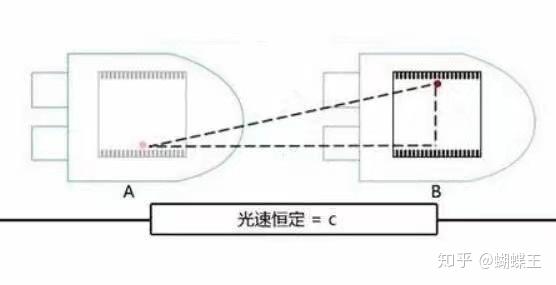 人如果以光速只飞行短暂几秒,回来时还是原来的世界吗 - 知乎