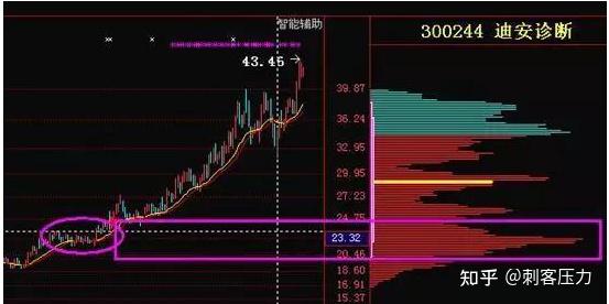如果手中股票在底部出现放量滞涨的现象,表明主力正在积极建仓,牢记筹码集中度达12%,几乎吃透每次拉升 - 知乎