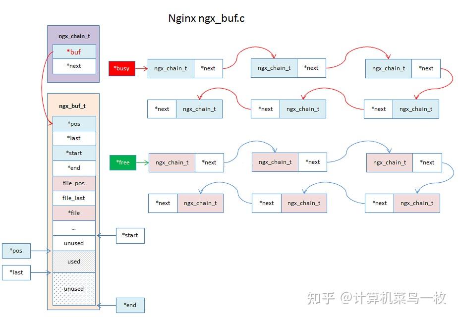 Nginx基础数据结构源码阅读 - 知乎