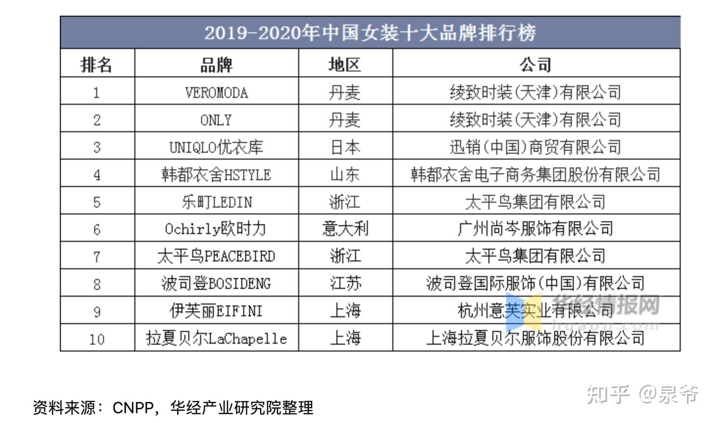 中国服装行业市场竞争格局分析