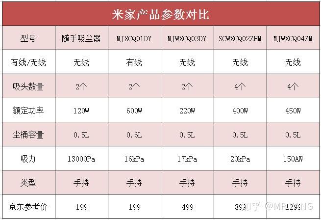 2022年下半年吸塵器推薦吸塵器哪個牌子好米家戴森小狗美的添可五個