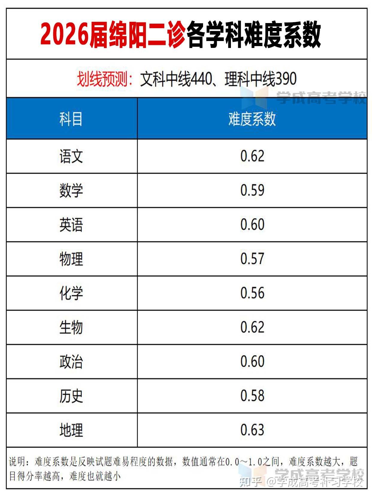 2026届绵阳二诊各科难度系数及划线预测！ - 知乎