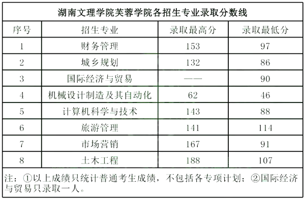 湖南科大潇湘学院录取分数线_湖南科技2020录取分数线_2024年湖南科技大学潇湘学院录取分数线（2024各省份录取分数线及位次排名）