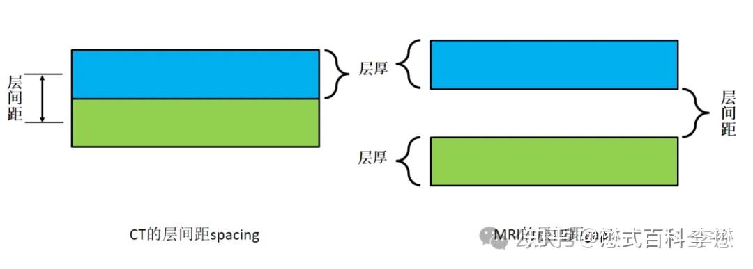 磁共振扫描厚层负间隔理论