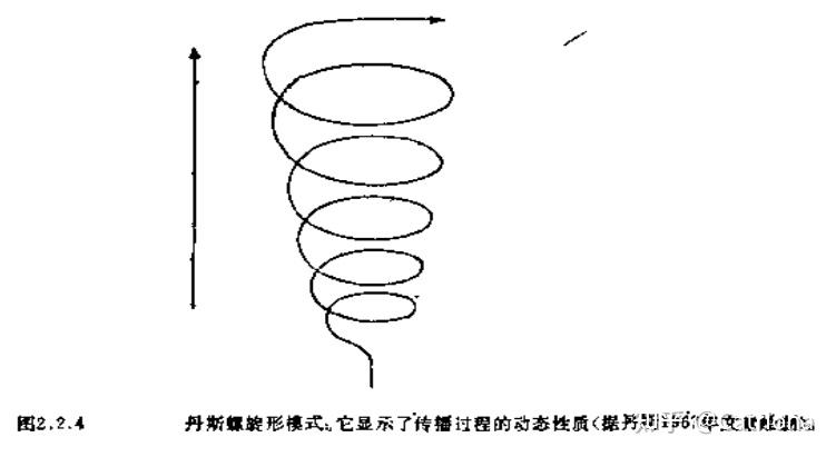 丹斯螺旋形模式拉斯韦尔"5w"公式布雷克多"7w模式"
