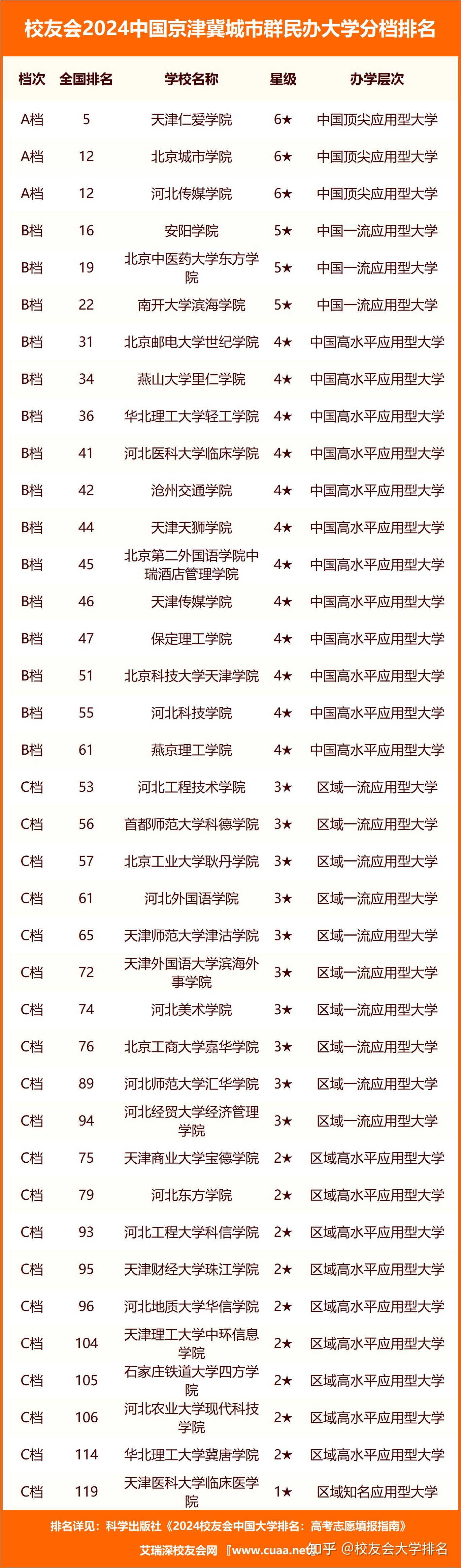 校友会2024中国京津冀城市群大学分档排名北京大学天津仁爱学院位居最