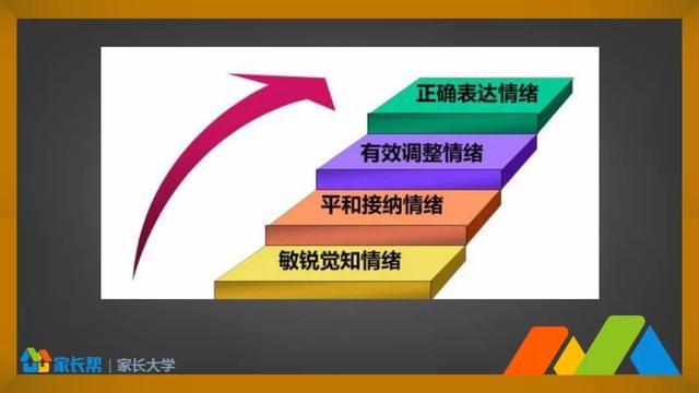 原则二 家长需要管理好家长的情绪