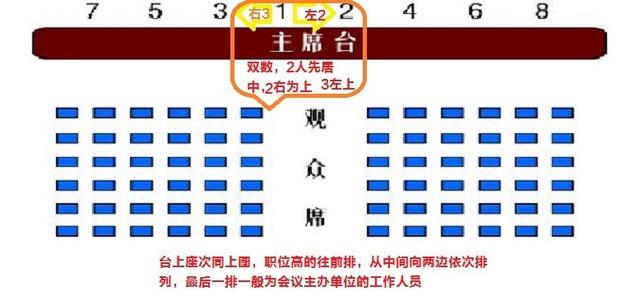 (2)大会座次图(双数)(1)大会座次图(单数)开会座次,永远记住两句话