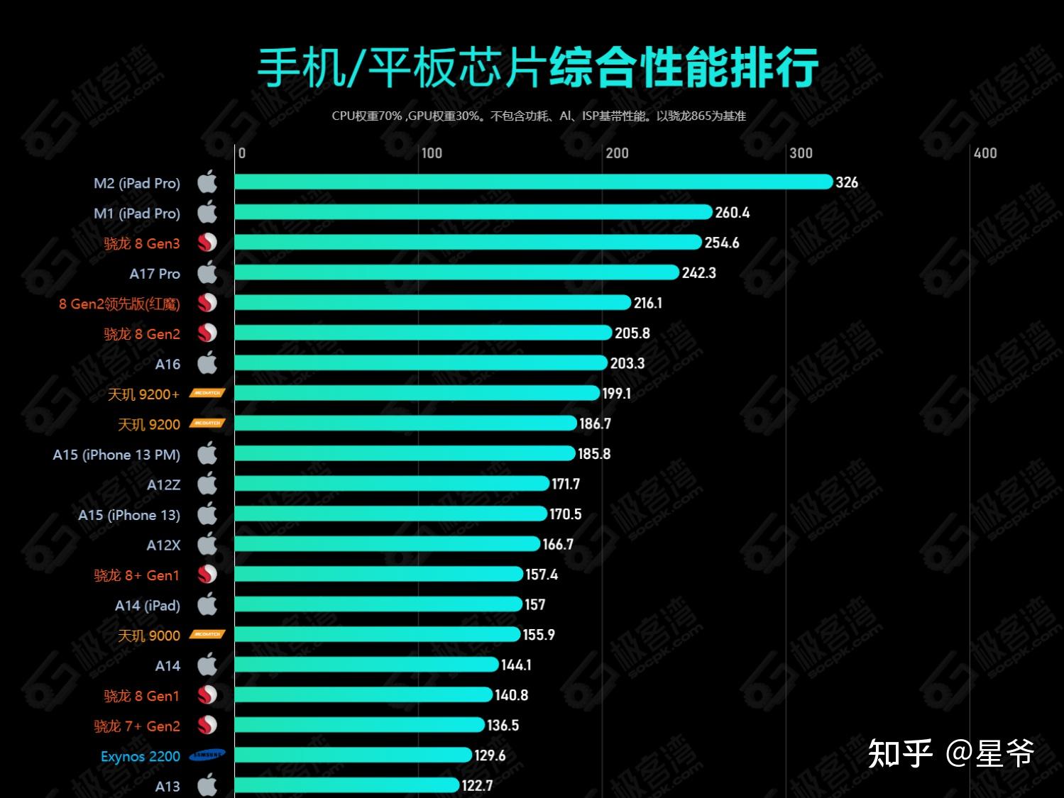2023年手机处理器性能排行榜，手机CPU性能天梯图