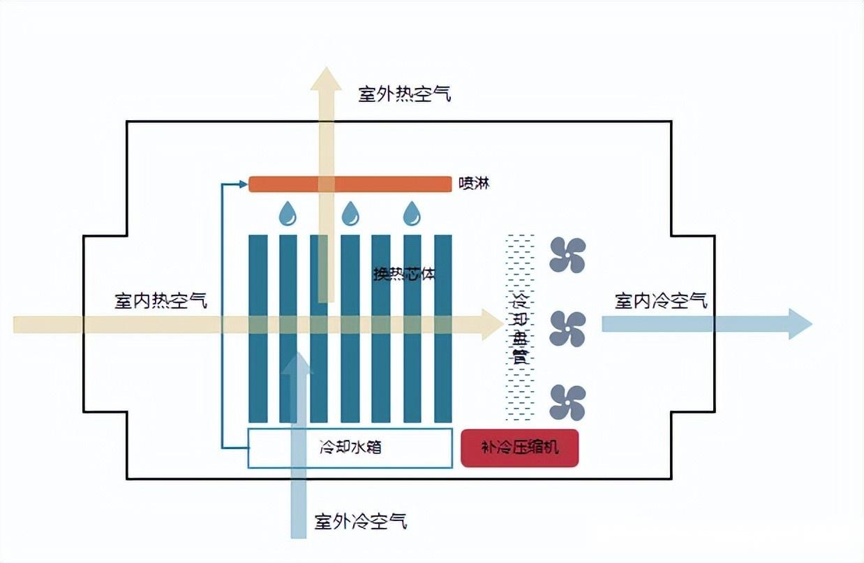 什么是间接蒸发冷却技术