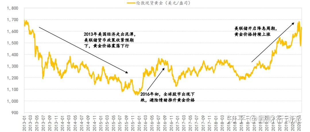 黄金价格历史走势分析