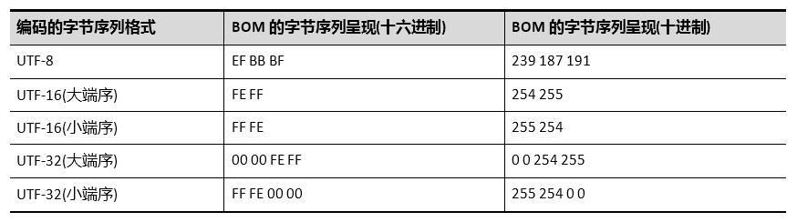 刨根究底字符編碼之十一utf8編碼方式與字節序標記bom