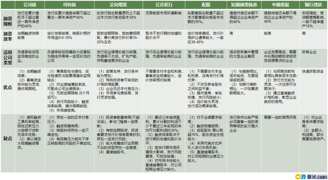 IPO知识|公司上市之后,常常会选择这些融资方式进行再次融资 - 知乎