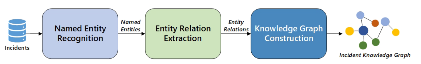 AIOps论文阅读5-运维知识图谱挖掘《SoftNER: Mining Knowledge Graphs From Cloud ...
