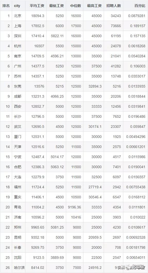 abap开发 工资_sap abap 开发工资_杭州软件开发工资