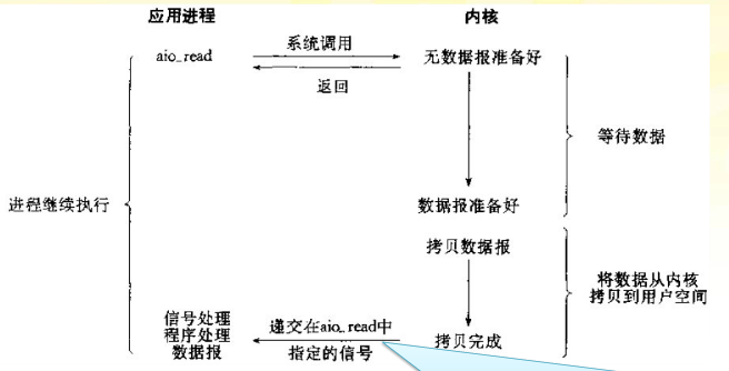 我对“阻塞,非阻塞;同步,异步”概念的理解 - 知乎