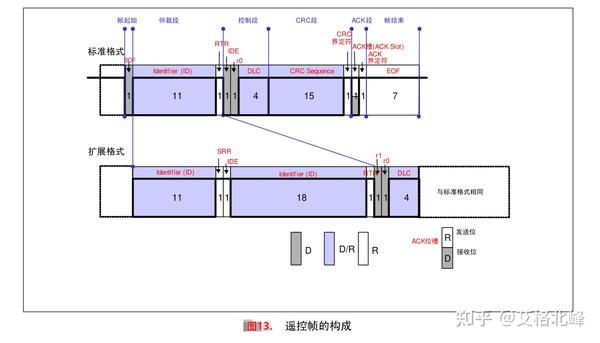 CAN总线通信详解 (超详细配34张高清图) - 知乎