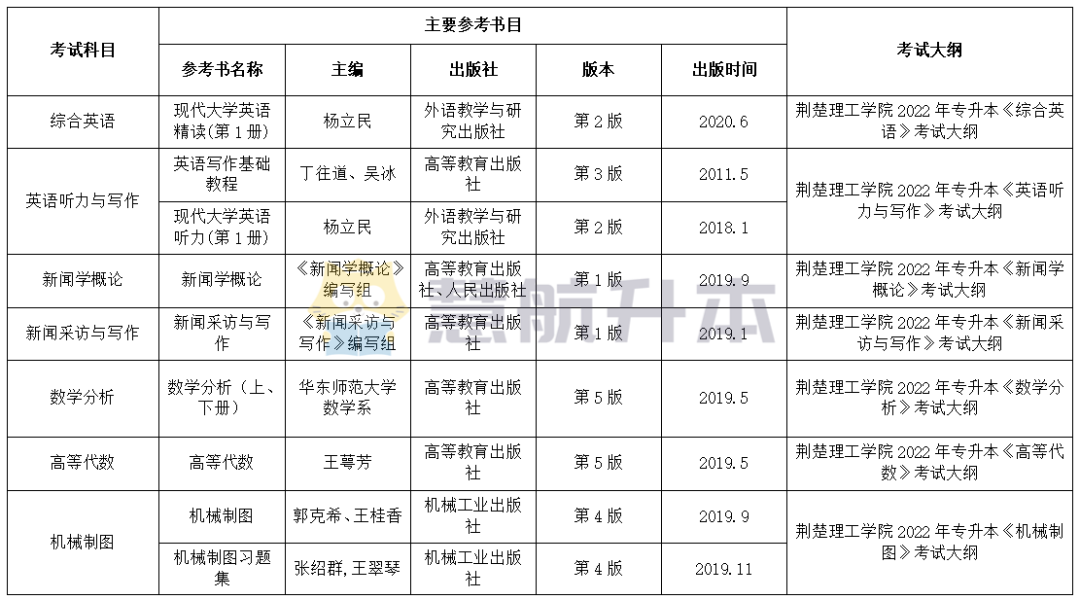 报考人数5000+,22年“荆楚理工学院”专升本盘点 - 知乎