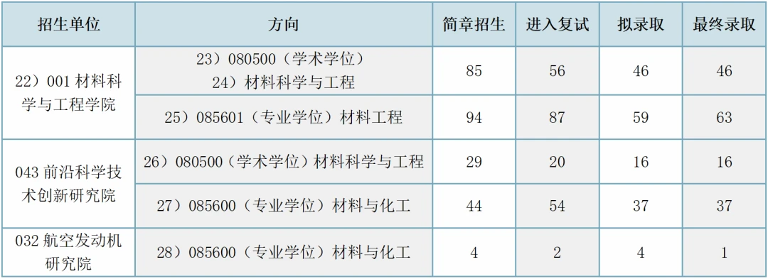 【复试指南】一文了解北京航空航天大学材料考研复试 - 知乎