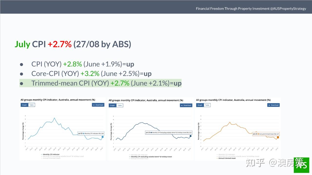 澳洲房产】8月澳洲房价暴涨! 悉尼墨尔本分道扬镳! 央行RBA降息红利还能撑多久？下一个大坑已现端倪! 未来12个月澳洲房市会这样走【澳房策385】  - 知乎