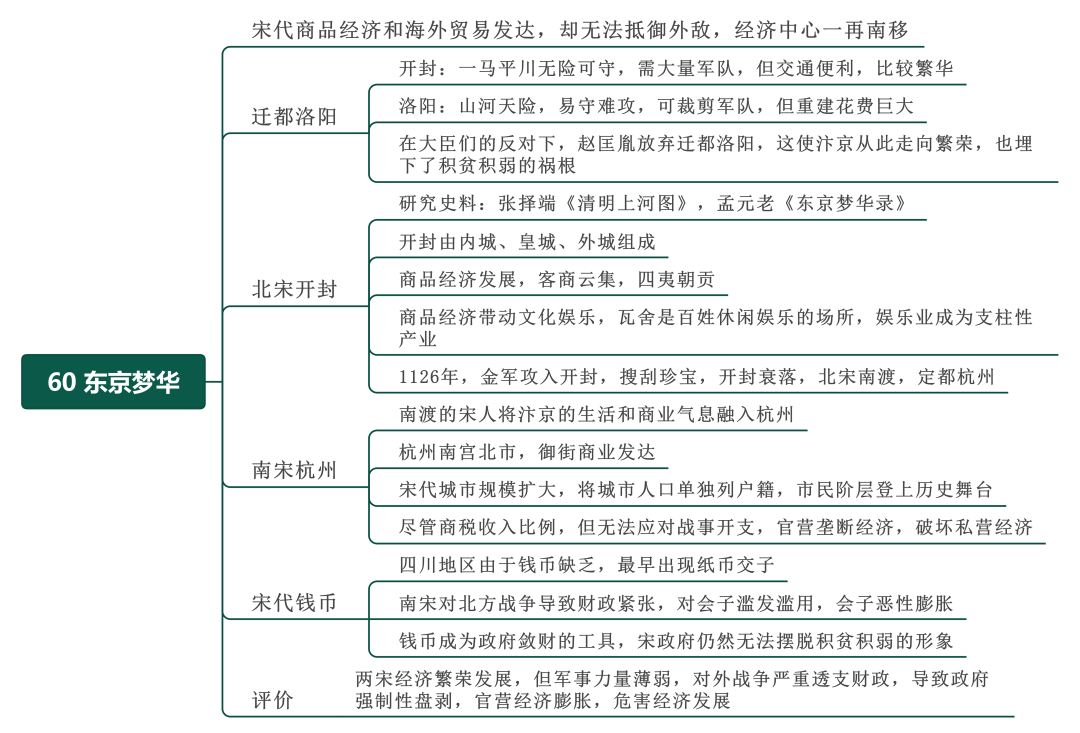 中国通史95集思维导图图片