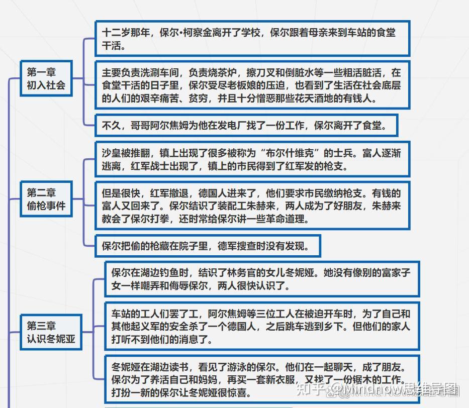 《钢铁是怎样炼成的》思维导图高清完整版：含章节概括脑图 - 知乎