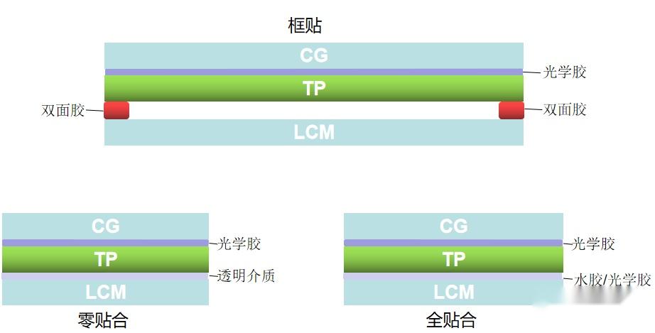屏：全贴合工艺之GFF、OGS、Oncell、Incell - 知乎
