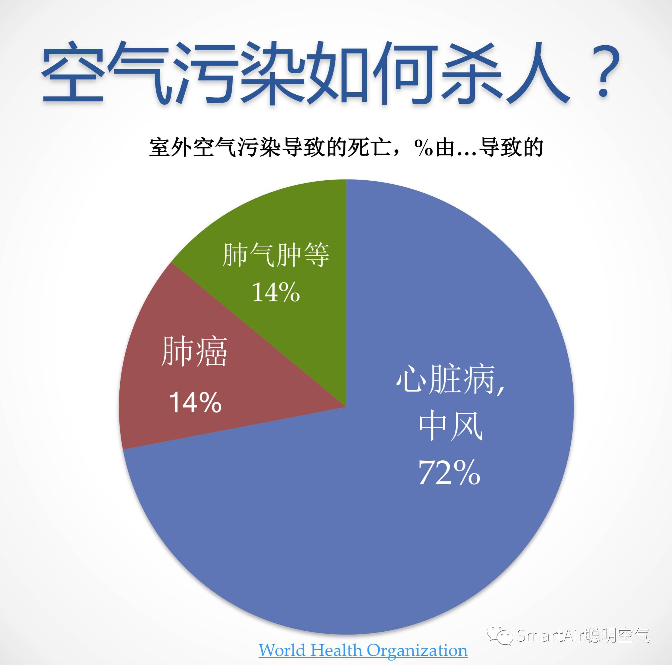 我一直以为雾霾对人身体造成的危害是肺病,比如哮喘和肺癌.