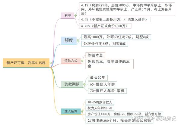 上海利率4.1%起，真正20年不重审，新产证也可以操作的抵押贷？